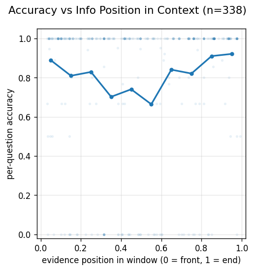 Context Position vs Accuracy